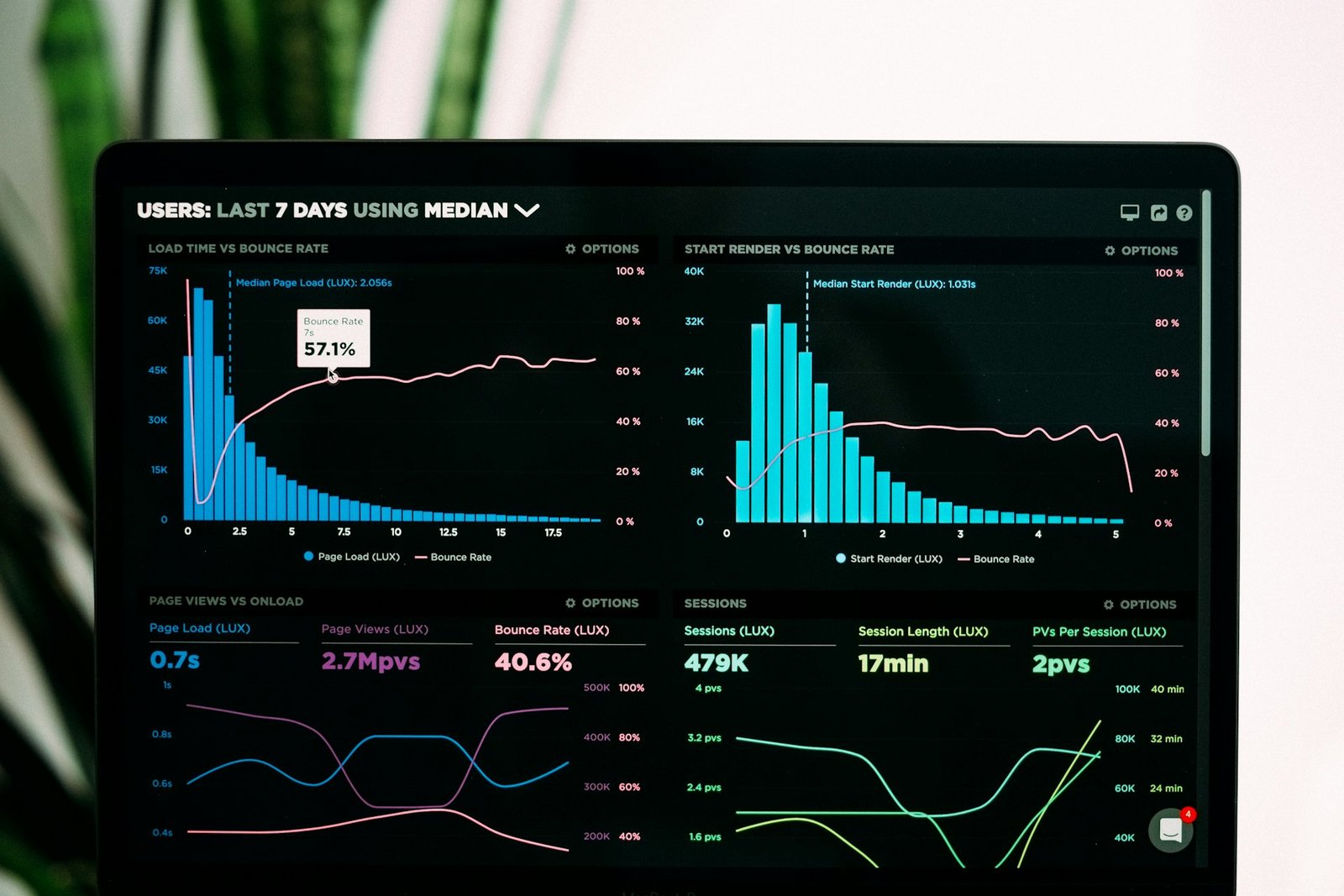 Performance dashboard charts displayed on a laptop screen